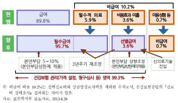 포함되어있었던선택진료비, 상급병실, 간병비등환자의선택에의한비용은보험급여대상에서제외하였다. < 그림 4> 4대중증질환에대한건강보험보장성확대 4대중증질환에대한보장성이확대되면다른조건이일정하다면건강보험료는인상될것이다. < 그림 5> 에서보면국민건강보험공단의국민건강보험가입자인국민과기업으로부터보험료수입을통해건강보험재원을마련한다.