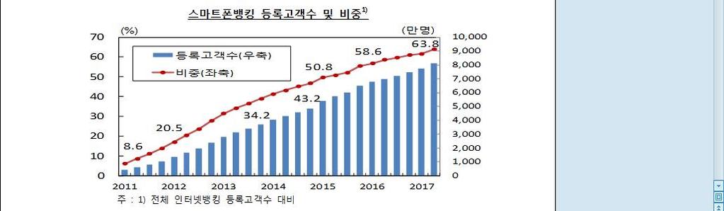 인터넷뱅킹등록자중스마트폰뱅킹비율은 63.