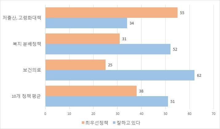 m 서울신문 문재인정부 1년여론조사 (< 그림2>, 조사실시 5.6~7) 에따르면, 복지정책은외교안보분야에이어두번째로긍정적인평가를받음 ( 잘했다 29.5%, 못했다 11.2%) - 외교안보분야를제외하고는다른분야보다 3배이상의긍정적평가를획득 - 연령대별로보면, 50대이상에서 30% 를상회, 19~30대에서 26% 로상대적으로낮았음.