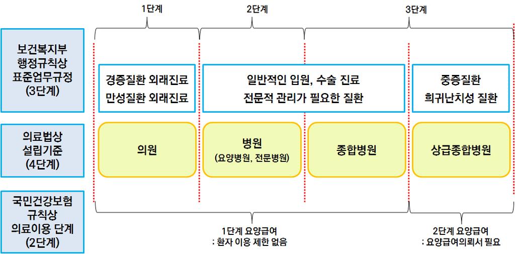 제 2 장한국의료전달체계의전개와현황 93 그림 2-7 우리나라의료기관종별구분 자료 : 의료법 및 국민건강보험요양급여의기준에관한규칙 내용으로재구성 나.