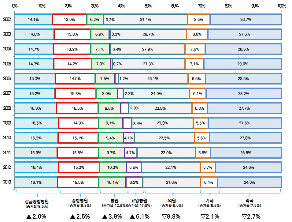 94 한국의료전달체계의쟁점과발전방향 국 24.0%, 기타 ( 한방, 치과, 보건의료기관 ) 6.4% 로변화한다. 약 10년동안상급종합병원, 종합병원, 병원, 요양병원의비중은증가추세를, 의원, 약국, 기타 ( 안방, 치과, 보건의료기관 ) 의료기관은감소추세를보이는데, 의원 (9.8%p 감소 ), 약국 (2.7%p 감소 ), 기타 (2.