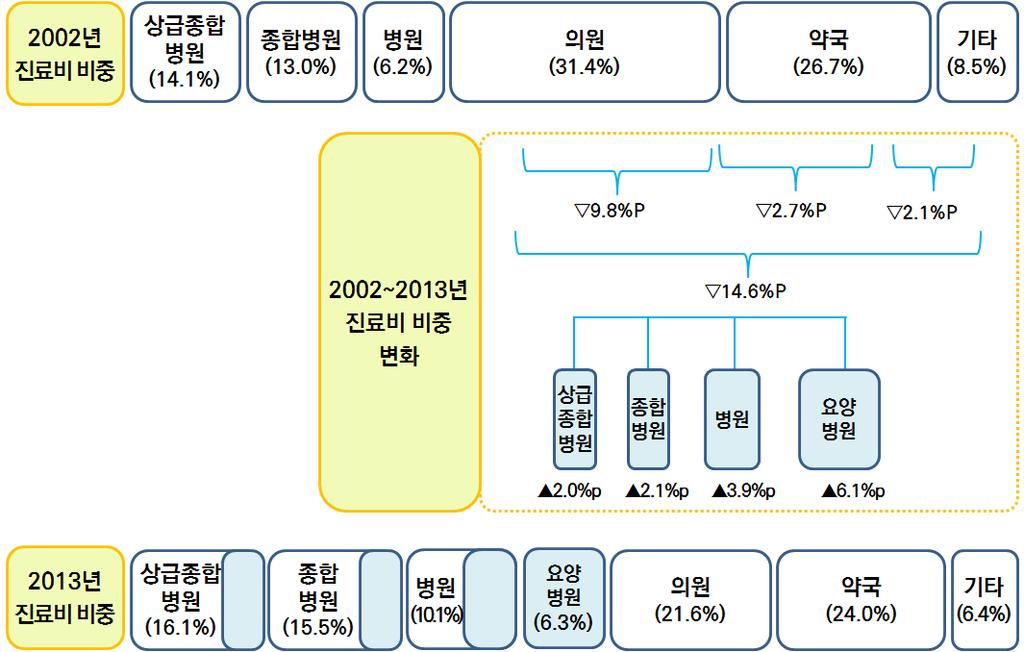 제 2 장한국의료전달체계의전개와현황 95 그림 2-9 의료기관종별총진료비비중의변화 (2002 년및 2013 년 ) 자료 : 국민건강보험공단으로부터기간 (2002~2013) 자료를제공받아연구자가분석 작성 2002년부터 2013년까지의료기관종별진료비실적을외래와입원기능으로구분하여살펴보고자한다.