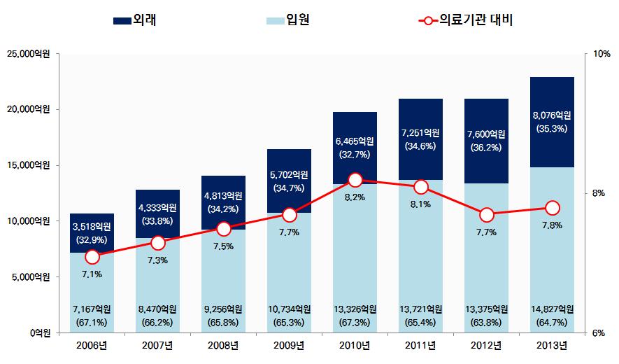 제 2 장한국의료전달체계의전개와현황 107 상급종합병원쏠림현상은소위빅5병원으로불리는서울시내대형병원들에의해주도되고있다. 2013년빅5병원의진료비는 2조 2,903억원으로전체의료기관진료비의 7.8%, 상급종합병원진료비의 35.7% 를차지한다. 이러한빅5병원의쏠림현상을외래진료비비중과타지역진료비비중으로분석하여나타내고자한다.