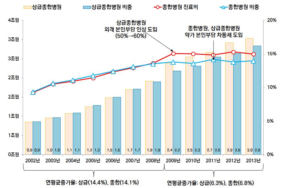 제 2 장한국의료전달체계의전개와현황 109 30% 40% 로인상된정책이시행된이후에는 2012 년 15.3% 에서 2013 년 15.0% 로 0.3%p 감소하는경향을보였다.