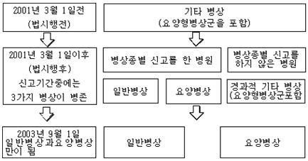 제 4 장해외사례 : 의료전달체계개선경향 217 그림 4-8 일본의제 4 차의료법개정에따른병상구분의변화 자료 : 도영경 (2003), p.66. 2. 제 5 차의료법개정 (2006) 5차의료법에서의개정내용은여러가지가있겠으나, 병상자원관리또는의료전달체계개선과관련하여중요한내용은첫째, 새로운의료계획의수립둘째, 질병및서비스유형별보건의료제공체계구축셋째, 지불보상체계의마련등크게세가지로구분할수있겠다 72).