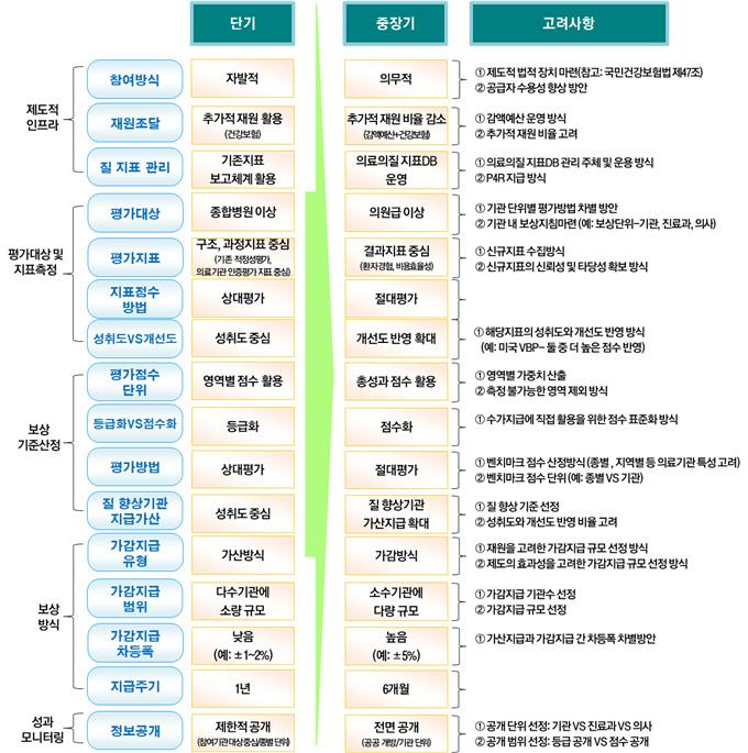 제 5 장결론 : 의료전달체계개선을위한정책방향 243 해보고자한다. 그림 5-2 가치기반지불제도모형설계시고려사항 자료 : 신현웅외 (2014) p.