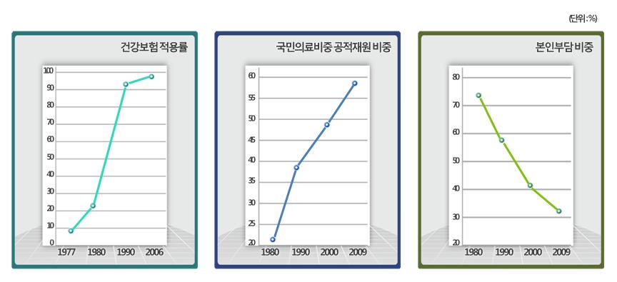 제 1 장서론 31 료비중공공재원의비중은 21.6% 에서 58.2% 로, 가계부담비중은 74.0% 에서 32.4% 로변화하였다 ( 보건의료미래위원회 보건복지부 한국보 건사회연구원 2011, p.6). 그림 1-1 건강보험적용률, 국민의료비중공적재원비중, 본인부담비중의변화추이 자료 : 보건의료미래위원회 보건복지부 한국보건사회연구원 (2011), p.6. 전체적인의료자원이부족하고의료서비스를이용하기위한경제적장벽이높았던시기에이상과같은두가지흐름 ( 민간성장유인, 공적의료비부담구조구축 ) 은효과적이었고, 적지않은성과를거둔것으로평가할수있다.