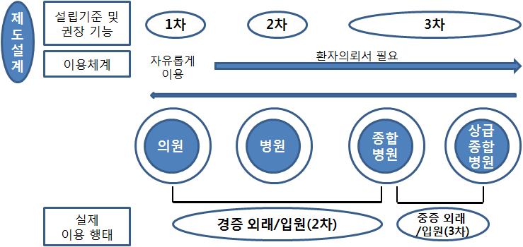 56 한국의료전달체계의쟁점과발전방향 그림 2-2 수직적의료전달체계제도설계와실제이용행태 자료 : 보건복지부보건의료정책실 (2012), p.39. 라.