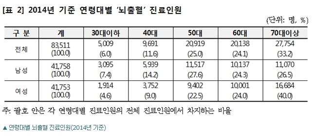 02. 과학기술정책및산업동향 1. 뇌출혈진료비, 연평균 5.8% 증가 70 대뇌출혈발생빈도, 30 대比 34.