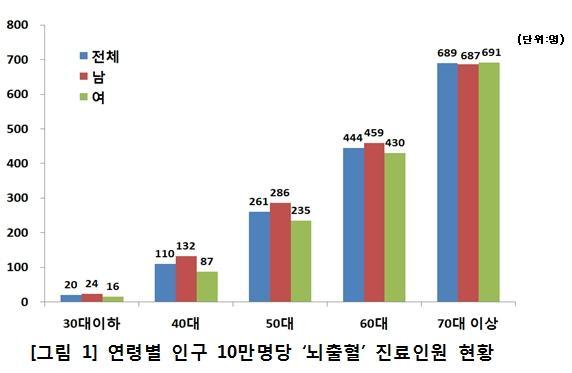 02. 과학기술정책및산업동향 1. 뇌출혈진료비, 연평균 5.8% 증가 ( 계속 ) 조사결과에따르면 70 대이상이인구 10 만명당 689 명으로가장발생빈도가높았 고, 60 대 444 명, 50 대 261 명, 30 대이하 20 명순이었다 70 대이상의연령층의뇌출혈발생빈도가 30 대이하연령층에비해 34.