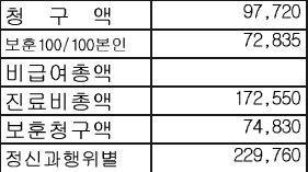 정신과정액수가