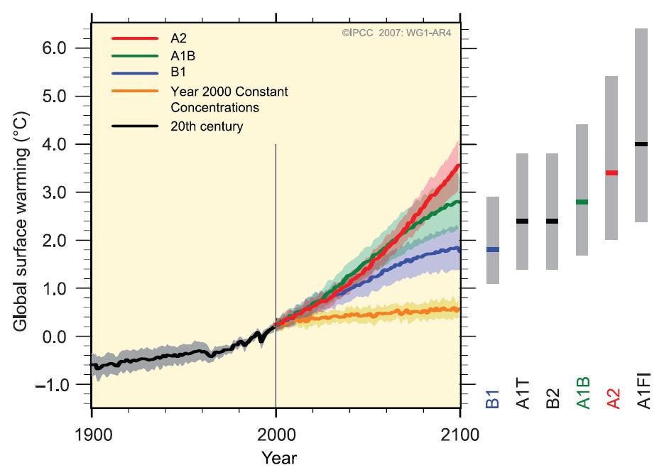 기후변화모델들은 2050년까지 20세기말에비하여 1.3~1.8 가상승할것으로전망되며 21세기말지구평균기온은온실가스배출량이많아질수록상승하는추세는더욱빨라진다. 또, 온실가스가산업혁명이전의농도인 280ppm의약 2배가되는 550ppm이되면 21세기말의기온은약 2 상승할것으로예상되며, 만약약 3.