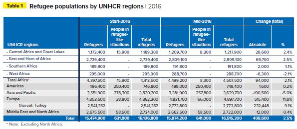UNHCR 보고기간중, 추가적으로 398,500명이난민지위를인정받았거나난민심사이후보완적형태의보호지위를부여받음시리아는최대규모의신규난민이발생한국가로시리아위기로인해 2016년상반기에만 280,700명의난민이발생했으며, 개별난민심사이후