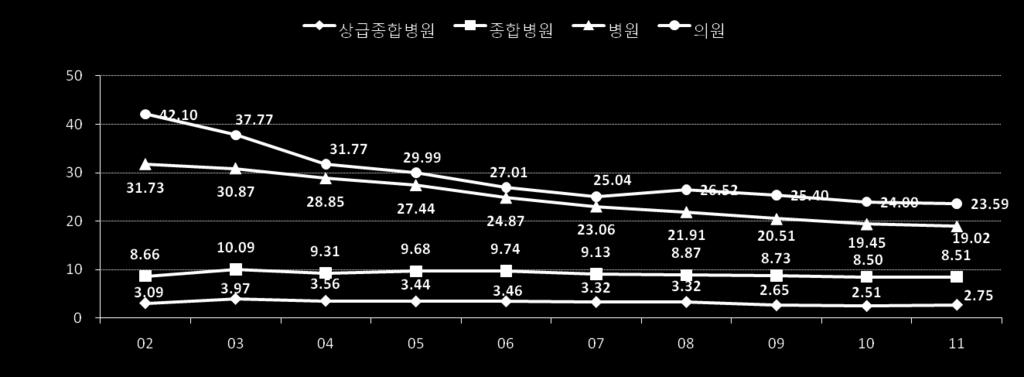 약제적정성평가 10 년.