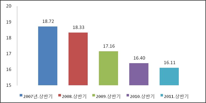 약제적정성평가 10 년.