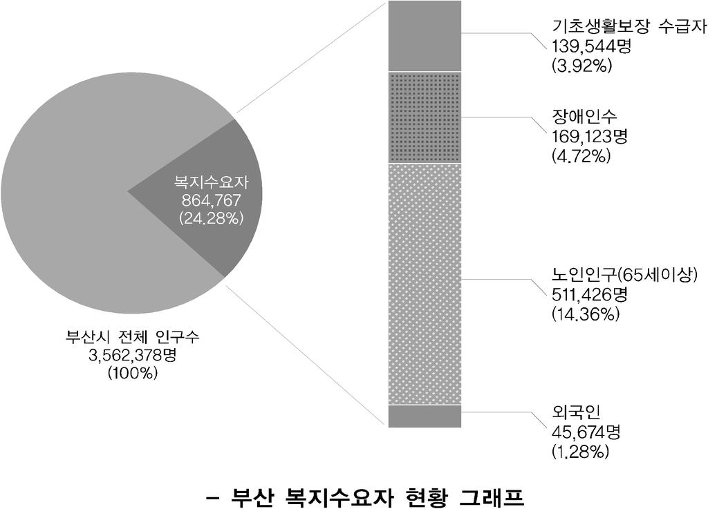 부산시고령친화도시조성을위한노인복지실행계획 (2016~2018) 자료 : 부산복지개발원홈페이지