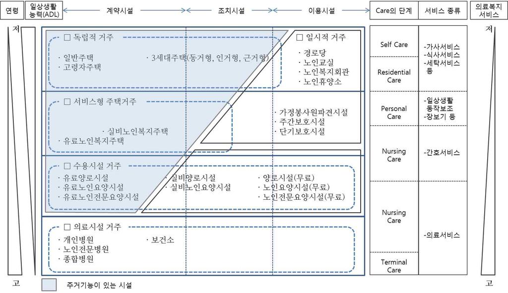 부산시고령친화도시조성을위한노인복지실행계획 (2016~2018) - 주택이노후생활의안전성과자립성을지원하지못하면고령자들생활의질을저하시키는결정적요인이될것이다. - 노년기의가구들은근로소득이없거나있더라도안정적이지않기때문에주기적으로반드시지출이필요한주거비부담이크다.