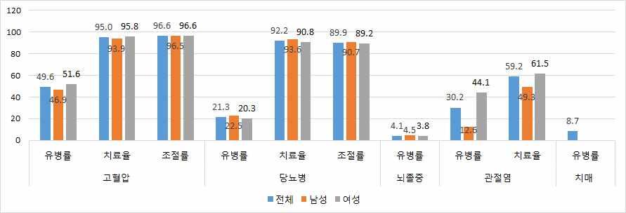 부산시고령친화도시조성을위한노인복지실행계획 (2016~2018) [ 그림 Ⅲ-7] 부산광역시노인의만성질환이환및관리현황 자료 : 부산광역시 2014 지역사회건강통계 (2015); 중앙치매센터.