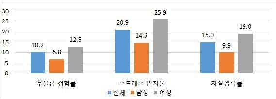 0% 로나타나남성보다는여성에게서높게나타났다. 특히노인에게서스트레스인지율이우울감경험률보다높았다. 노인들은신체적건강뿐아니라정신건강에대한관심과대안이필요하다.