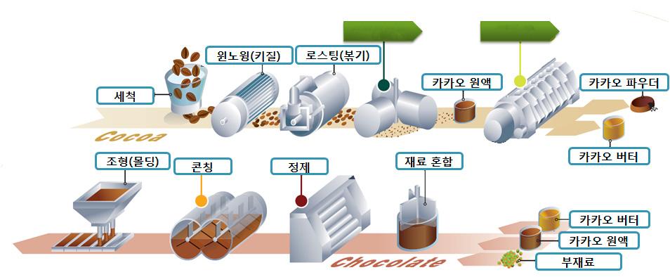 2.2. 초콜릿가공과정카카오콩이가공공장으로들어와초콜릿제품이되기까지여러단계의과정을거친다. 우선불순물을제거하기위해세척과윈노윙 (winnowing, 키질 ) 을마친후, 로스팅 (roasting, 볶기 ) 하여짙은갈색의카카오닙 (cacao nib) 을얻는다.