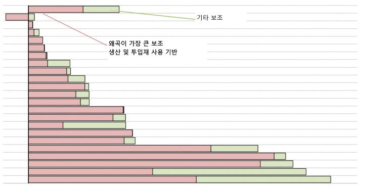 국제기구동향 업부문의기능을지원하기위해정부가지원한일반서비스 (general services) 는연평균 1,350억달러 ( 약 154조원 ) 를기록하였다. 이와같은정부의지원은총농가매출액의 17% 에해당하는데, 그 2/3가량은시장왜곡이상대적으로큰보조로분류된다. 농정의기조는시장왜곡이큰조치나전면적인소득이전의형태에서전략적인투자의형태로전환되어야한다.