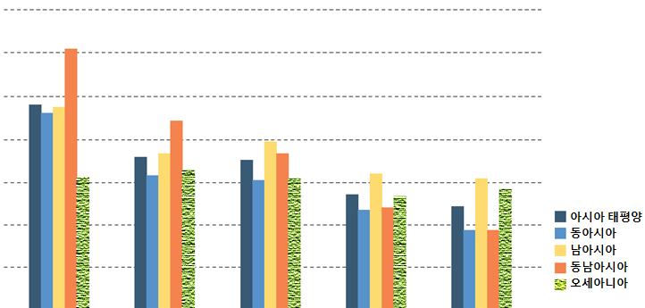 해외주재관리포트 오직북한만이 23.3% (1990-92) 에서 41.6% (2014-16) 로오히려기아인구비율이증가한것으로나타났다. 소지역단위로보면동남아시아와동아시아는 MDG 목표를조기에초과달성하였지만남아시아는목표를달성하지못했다 < 그림 2 참조 >.