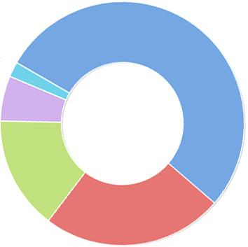 그림 2 2 세이상미국인구의첨가당섭취식품경로 야채 1% 과일, 과일주스 1% 조미료, 그레비, 스프레드, 샐러드 2% 유제품 4% 혼합식품 6% 음료제품 47% ( 우유, 100% 생과일주스제외 ) 알코올음료 2% 스포츠 에너지음료 6% 청량음료 53% 곡물 8% 커피, 차 15% 과자사탕 31% 과즙음료 24% 자료 : USDA(2015).