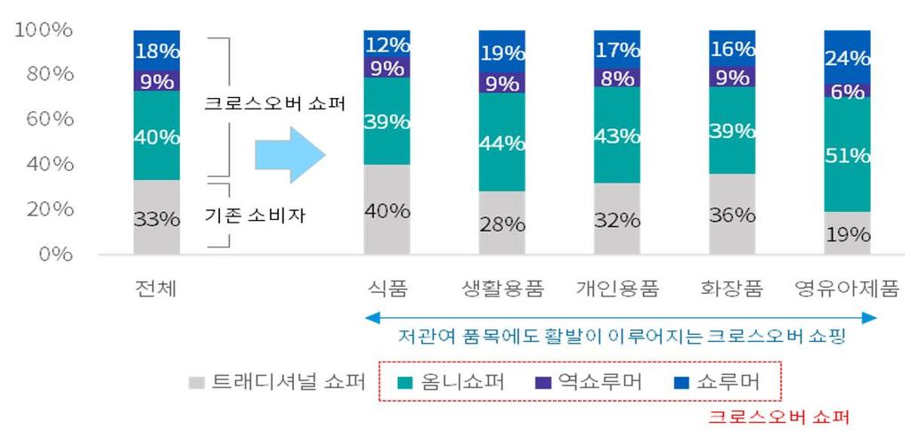 상업용부동산 오프라인쇼핑센터의미래 그림 5. 국내소비자쇼핑유형별비중 Note: 삼정 KPMG 경제연구원, 2016 ( 전국소비자 1,500 명을대상으로쇼핑스타일을조사한결과 ) 다시말해오프라인유통업태가온라인유통업태와의경쟁에서승리하는방안은, 오프라인공간을중심으로온라인서비스를융합하고소비자에게 모든것 을판매하며새로운경험을제공하는것이다.