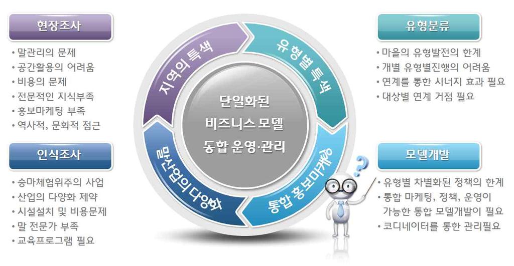 04. 말산업비즈니스모델개발 말산업성공비즈니스모델개발 1.