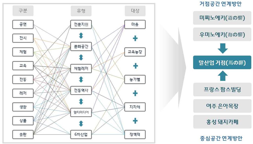 2) 말산업거점공간화 결국현재말산업의경우공연, 전시, 체험, 교육, 전통, 레저, 생활, 상품, 출판등의산업으로구분되며, 이러한구분을보다특징적인유형으로구분하면, 전문지원유형, 문화공간유형, 체험레저유형, 전통역사유형, 멀티미디어유형, 6차산업화유형,