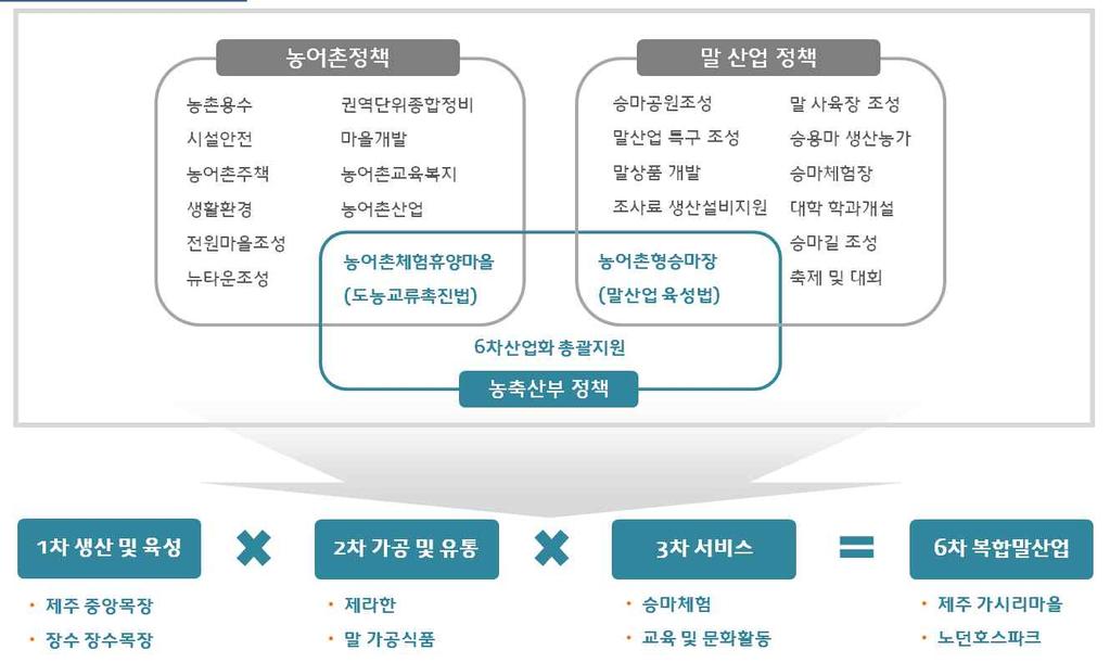 04. 말산업비즈니스모델개발 3) 6차산업화방안 결국이러한거점공간화로의발전을통해생산및육성, 가공및유통, 서비스와체험관광까지연계되어