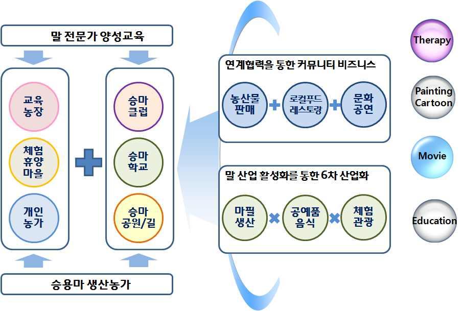 2. 성공비즈니스모델개발 결국말산업은운영주체와연계된대상과, 각분야별전문가및정책적지원을통한커뮤니티비즈니스형태의모델형태로개발되어차후말산업을융 복합하여 6차산업화시키는모델프로세스가개발되어야할것임