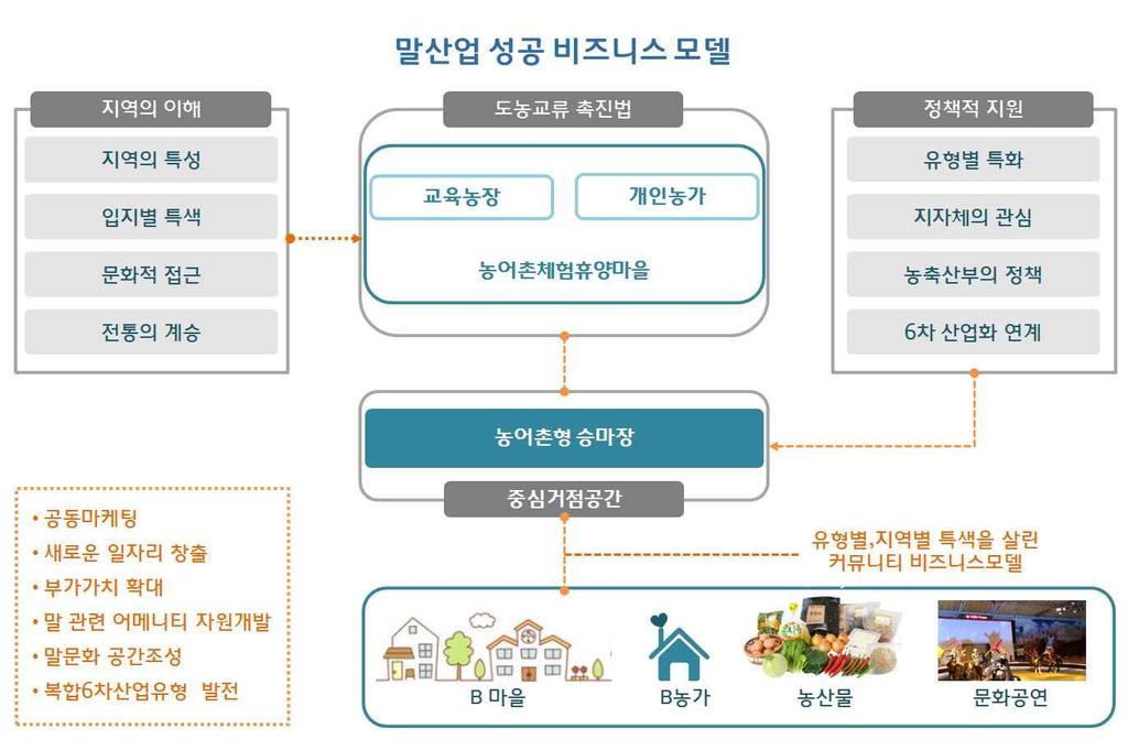 04. 말산업비즈니스모델개발 결국말산업의비즈니스모델은농어촌체험휴양마을 ( 도농교류촉진법 ) 안에교육농장과개인농가의연계와중심거점공간의역할을해줄농어촌형승마장 ( 개별승마장, 승마공원, 승마길등 ) 의연계 협력이가장기본이되어야할것임 이에지역의특성, 입지별특색, 문화적접근, 전통의계승등의지역의이해와결합되고, 유형별특화시킬프로세스, 각지자체의관심, 농축산부의정책과