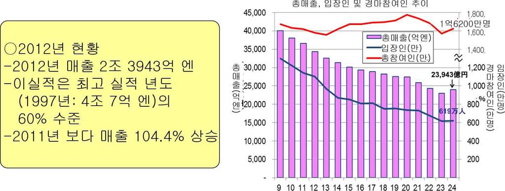 (2) 중앙경마현황 일본의중앙경마는전국의중앙경마장 10 곳에서시행 경매총매출액과입장인원은 1997 년부터 2012 년까지지속적으로감소하지만, 경마참여인원이보합세임 2012 년중앙경마장의총매출은 2 조 3943