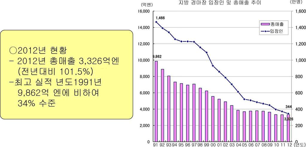 02. 제도및현황 (3) 지방경마현황 일본의지방경마는전국의지방경마장 15 곳에서시행 경매총매출액과입장인원은 1991년부터 2012년까지지속적으로감소 2012년지방경마장의총매출은