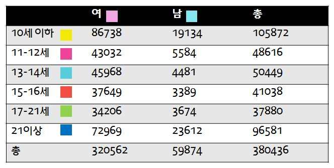 로남성의비율보다월등히높음 연령별로 0세 ~16세이하의유소년승마인구의비율은 52%