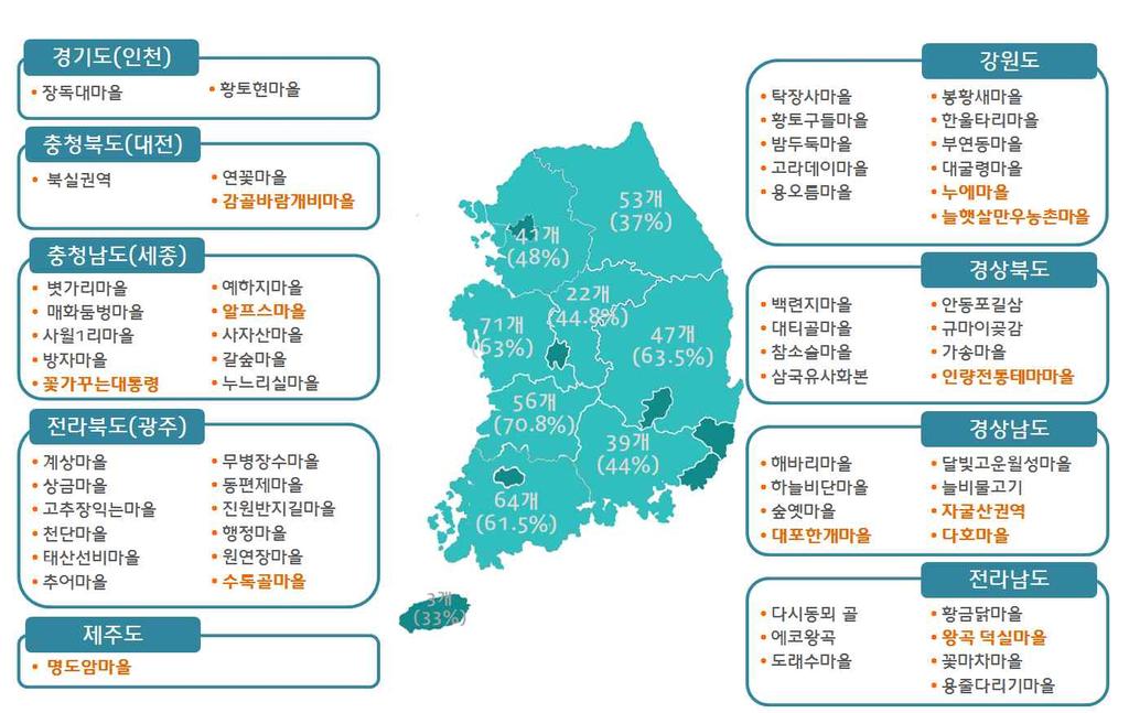 3. 조사결과 말산업운영의사가있거나준비중 운영중인마을은총 62개로, 이중에서관심있는마을은강원 9곳, 경기 2곳, 충북 2곳, 충남 8곳, 전북 11곳, 전남 5곳, 경북 8곳, 경남 5곳으로총 50개마을 (80.