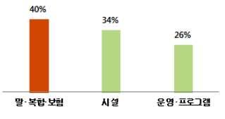 02. 제도및현황 1) 관심있는마을 (1) 인식조사내용 n 정책적인지원필요사항 < 그림 2-24> 정책적인지원필요사항