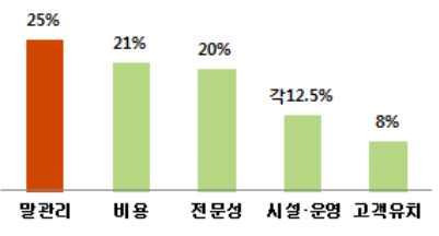 말전문가지원이 26% 로조사되어전체적으로말과관련된전반적인지원이필요한것으로나타남 n 운영상어려움 < 그림 2-25> 운영상어려움