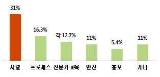 n 유형구분 < 그림 2-26> 유형구분 말산업유형은승마체험이 76% 로높은비율을나타냈으며, 재활승마와레저 ( 공원 ) 가 8%, 사육 6%, 기타 2% 의비율을보여대부분농어촌체험휴양마을에서는승마체험을진행하는것으로나타남 n 필수준비사항 < 그림 2-27> 필수준비사항 말산업을하기위한필수준비사항에대한질문에시설설치가 31% 로가장높았고, 체계적인프로세스 16.