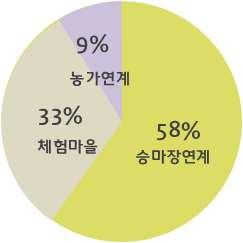 02. 제도및현황 2) 운영중인마을 (1) 인식조사내용 n 운영형태및프로그램 현재농어촌체험휴양마을에서말산업관련운영중인마을중 67% 는주변승마장및농가와연계하여진행중이고, 33% 는체험마을에서자체적으로진행중인것으로나타남 < 그림 2-29> 운영형태 승마체험프로그램이 82%, 마차체험이 18%