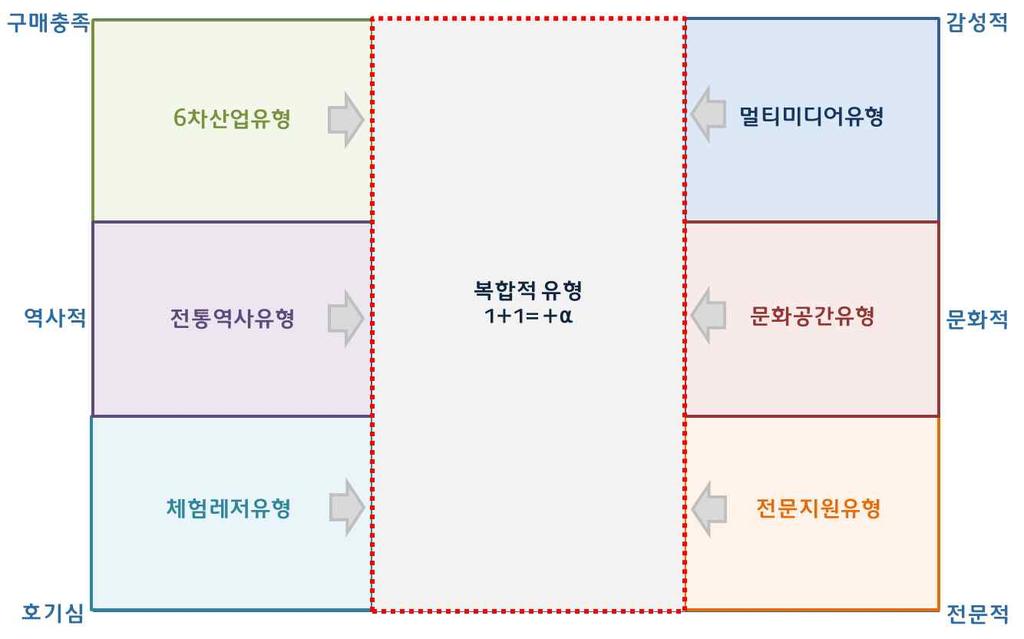 03. 말산업의국내외사례분석 포지셔닝맵을적용해말산업의유형을분류한결과각각뚜렷한특성을나타낸 6가지유형과유형별결합을통해나타낸복합적유형총 7가지말산업유형이분류되었음 기존소비자의승마에대한호기심중촉을목적으로하는체험레저유형, 역사적사실을통해축제및활동으로나타난전통역사유형, 말의부산물로제품을생산 판매목적으로하는산업은 6차산업유형, 영화,