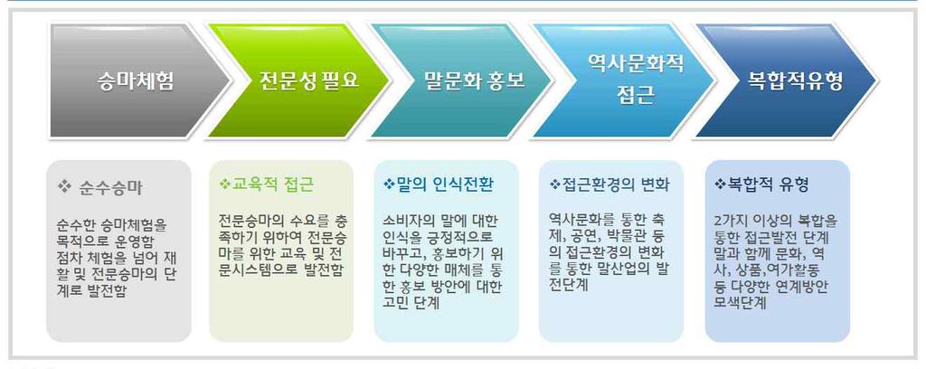 유형별구분된말산업은또한발전단계별특성을동시에나타내고있음 말산업초기순수한승마에대한호기심충족을목적으로하며, 점차전문승마에대한소비자를충족하기위해전문성을필요로하게되어그에따른말산업의시장이형성됨 또한승마외말에대한인지도확산과산업의확장을위해말문화를홍보하기위한여러가지방안이모색되었지만,