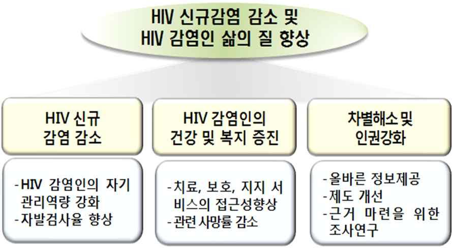출처 : 고운영. HIV/AIDS 현황및정부정책방향. 국가에이즈전략개발을위한포럼 1 차회의.