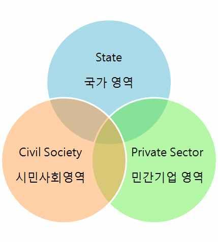 국가 ( 정부 ) 는민간기업과시민사회가합의한이슈에도움이되는정치적. 법률적환경을창출함.