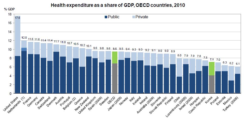 우리나라의료체계의특성 (1) Source : OECD Health Data 2012 우리나라의 2010
