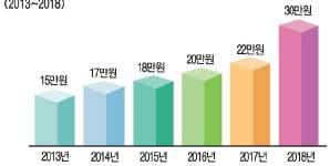 분야별성과 02 희생 공헌에대한정당한보상과예우 1 보훈가족이영예롭게살수있도록보훈보상을강화하였습니다. 1. 2018년보훈보상금획기적인상 보상금 : 지난정부평균인상률 (3.