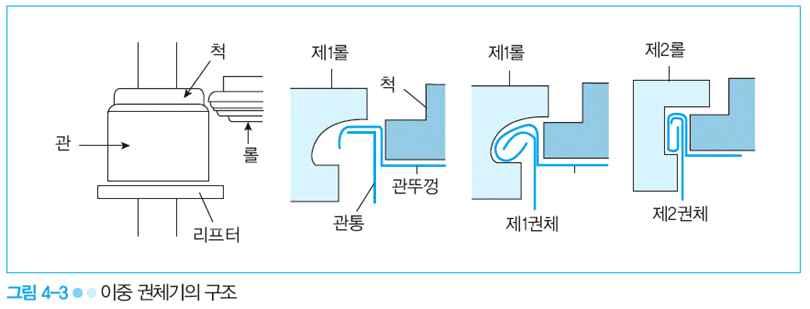 - 제 1 권체롤, 제 2 권체롤, 척 (chuck), 리프터 (lifter) 로구성 12.