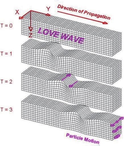 10 안 전 충 남 표면파 러브파 레일리파 지진의규모와진도 규모 : 지진계에기록된지진파의진폭을이용하여계산된값이며진원에서방출된지진에너지의총량으로거리에따라변하지않음 지진은규모가