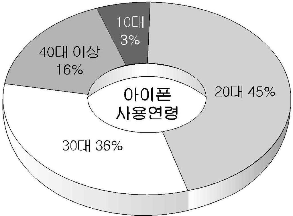 자료 : 마케팅인사이드 KT(2010) 마지막으로콘텐츠및소비자중심으로의변화다. 그동안이동통신은네트워크를우선구축하고서비스를제공하는공급자중심 ( 이통사망구축 단말기제공 콘텐츠제공 ) 의구조였다.